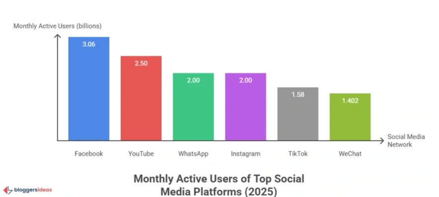 WeChat in the Global Social Media Landscape: A Competitive View