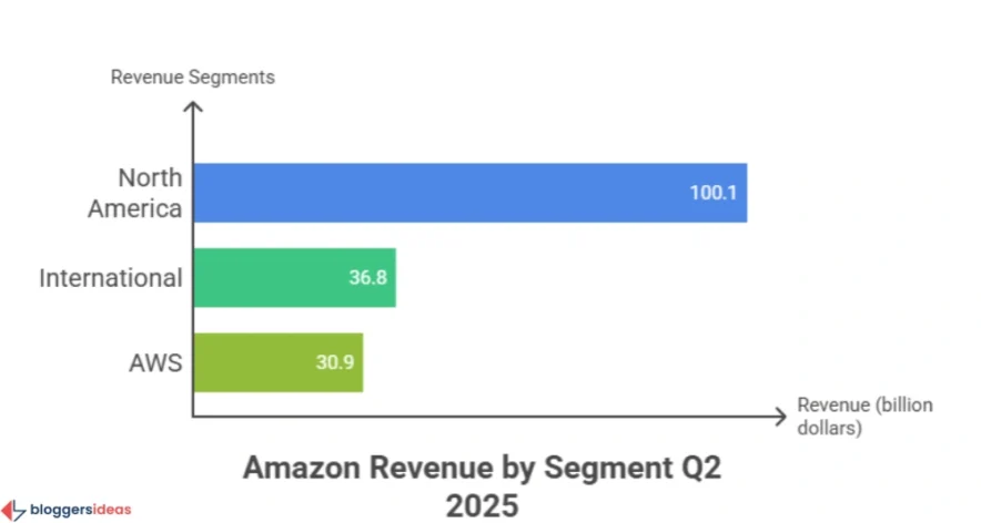 Revenue Breakdown: How Amazon Makes Money
