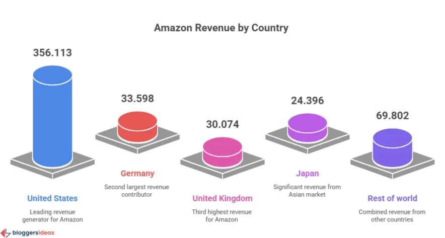 Amazon’s User Base and Traffic Insights