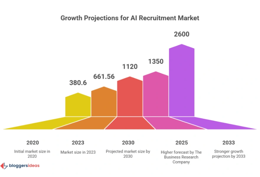 AI Recruitment Statistics