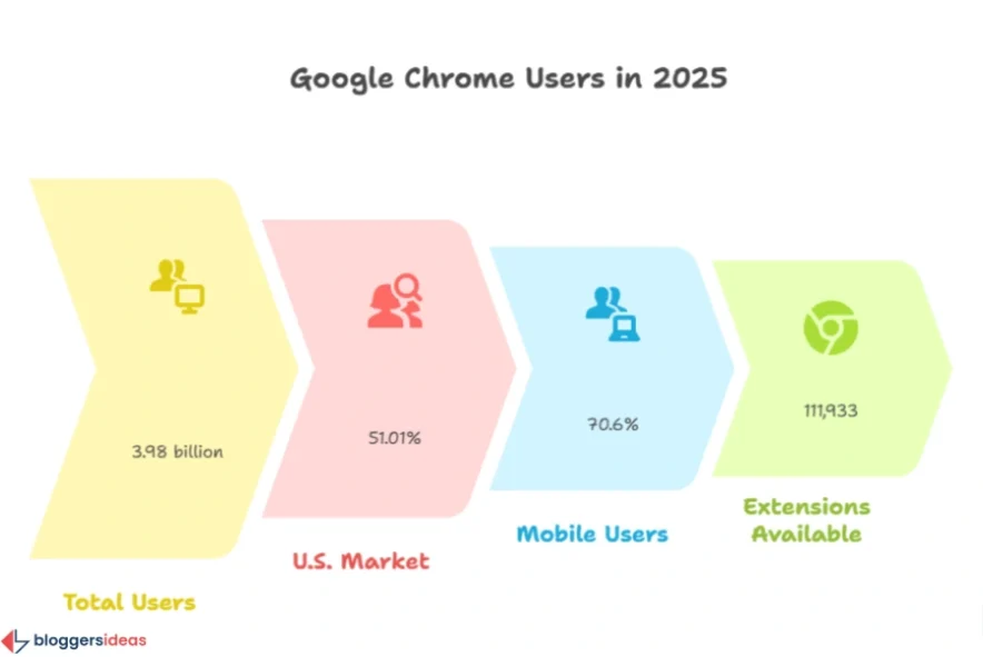 Google Chrome Statistics