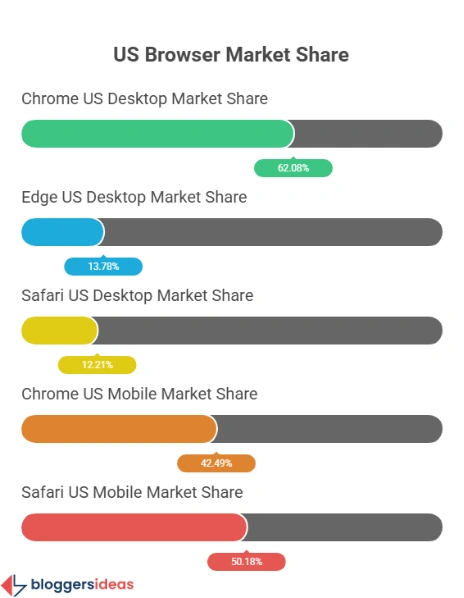 Desktop Dominance in the US: A Clear Winner