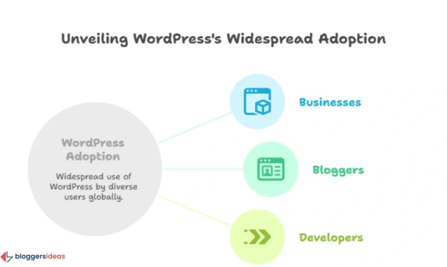 WordPress Statistics