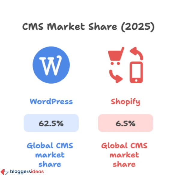 Wordpress Vs Shopify