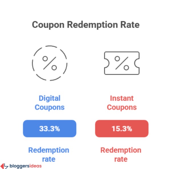 Coupon Redemption Trends