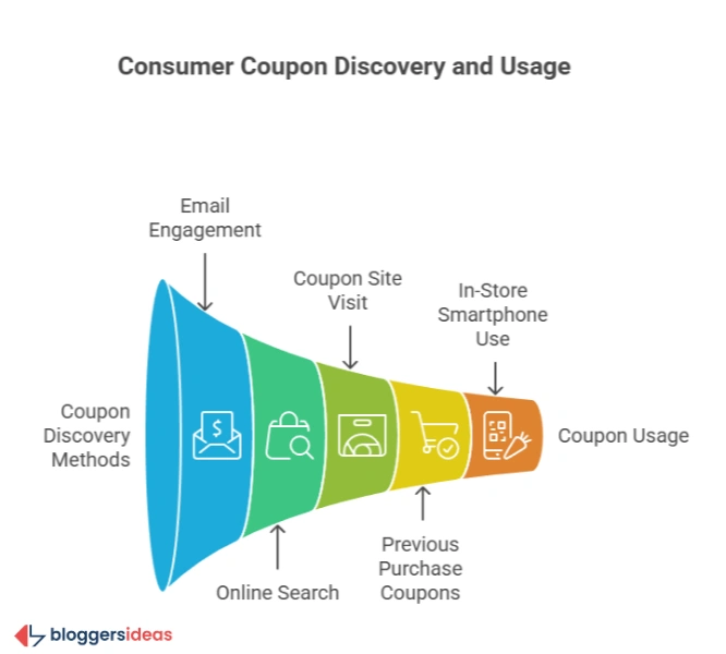 Coupon Savings and Impact