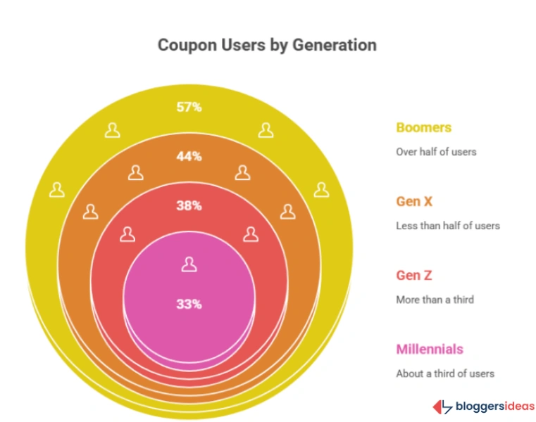 Demographics of Coupon Users