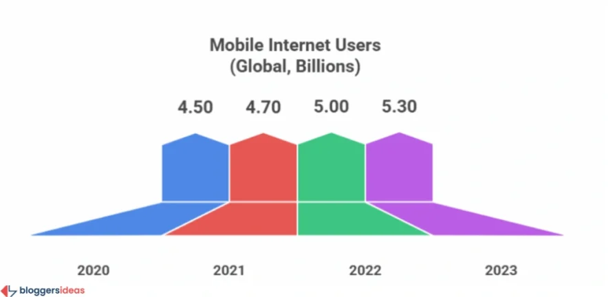 Mobile Internet Usage: Connecting Billions