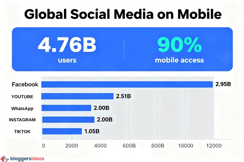 Social Media on Mobile: Connecting the World