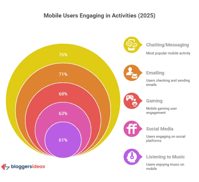 Mobile Device Activity: How People Use Their Phones