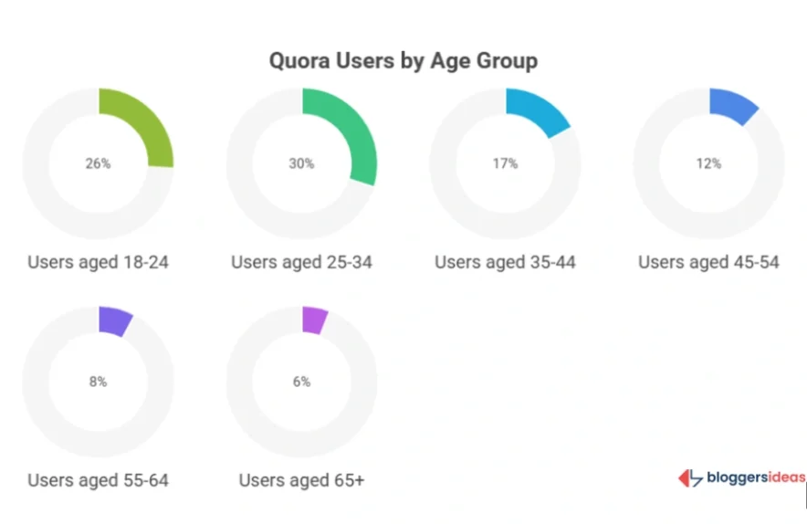 Quora’s Demographics: Who Uses the Platform?