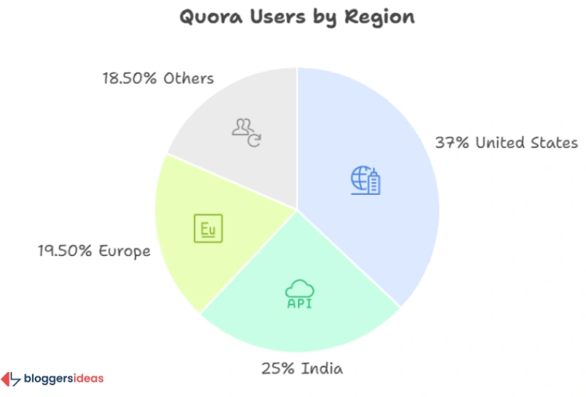 Quora’s User Base and Global Reach