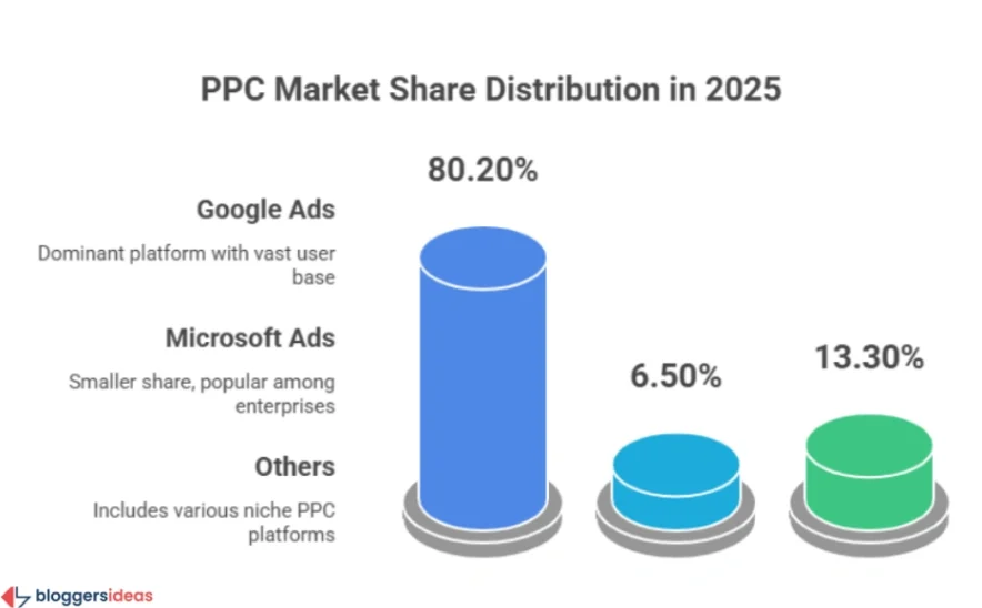 Dominance and Market Reach of Google Ads