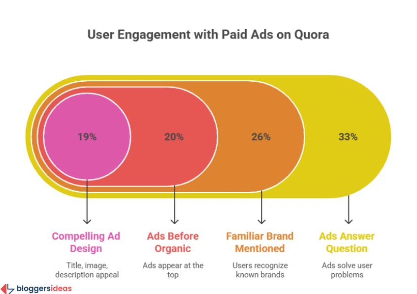 Click-Through Rates and Engagement Metrics Across Networks