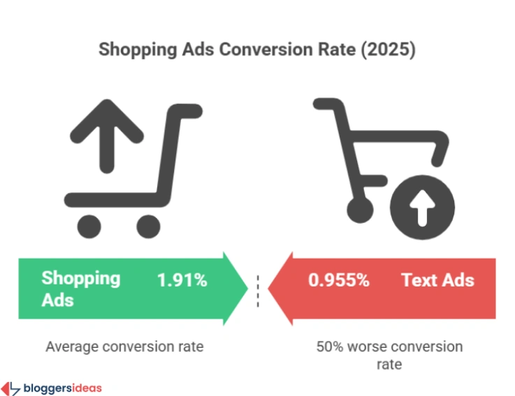 Conversion Rates and Industry Benchmarks for 2025