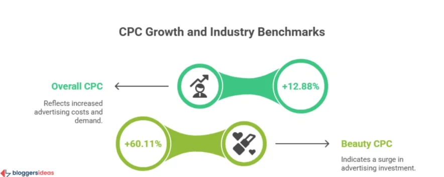 Cost Per Click and Management Expenses