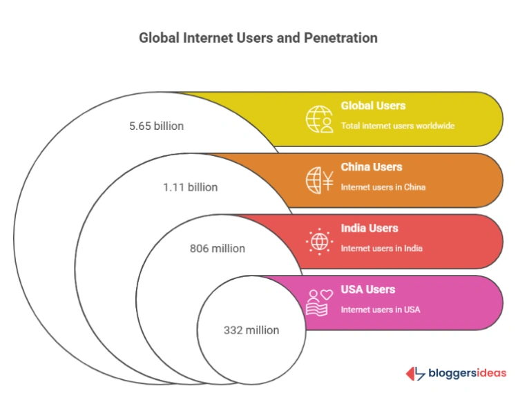 Internet Usage Statistics