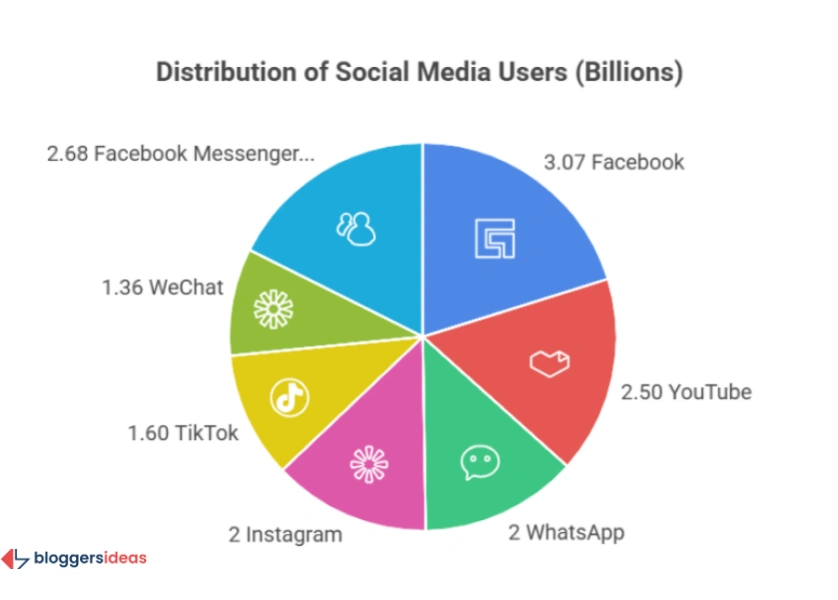 Social Media Integration with Internet Routines