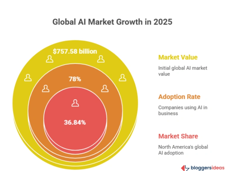 AI Market Size Statistics