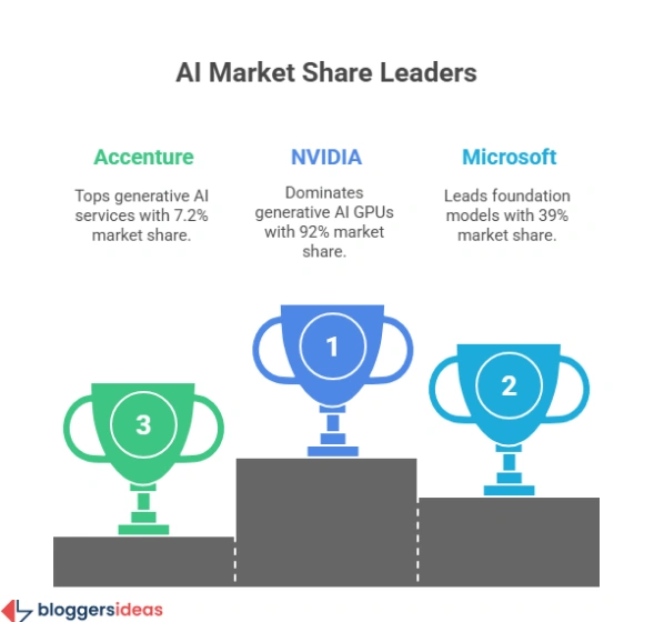 Leading Players in the AI Ecosystem