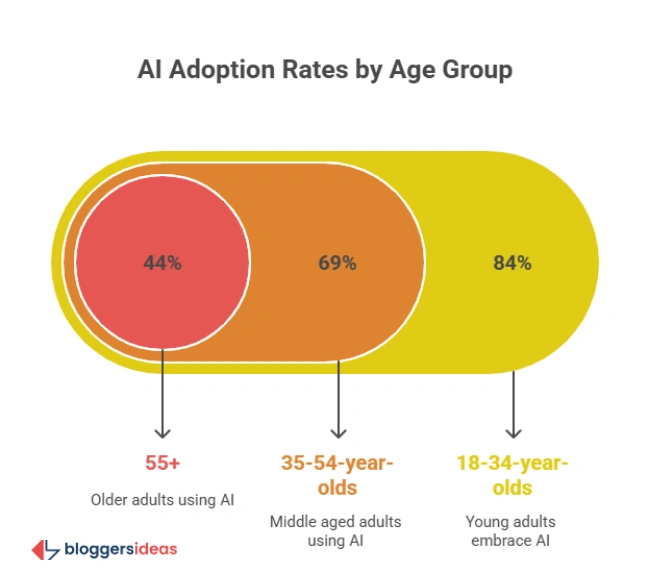 AI Adoption Demographics