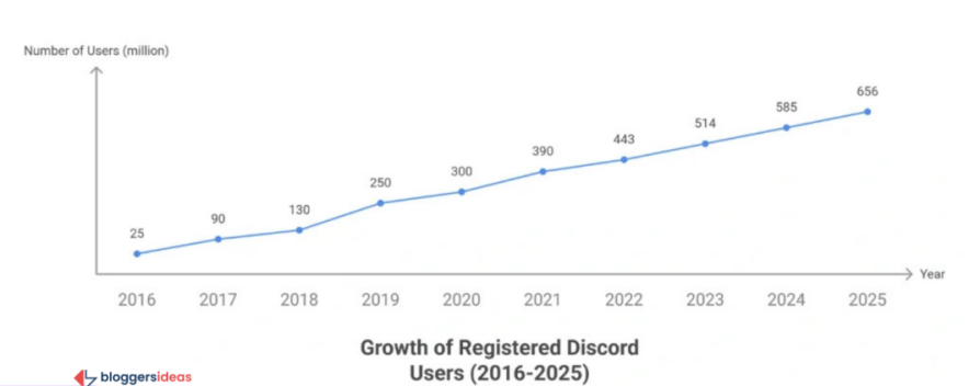 Discord Growth