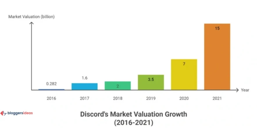 Discord’s Revenue and Valuation Trends