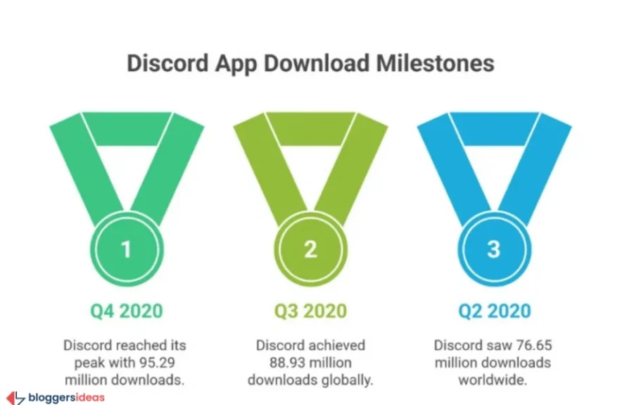 Discord’s Traffic and App Downloads