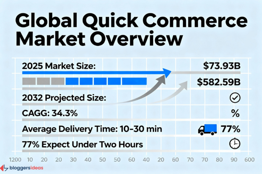 Quick Commerce Statistics