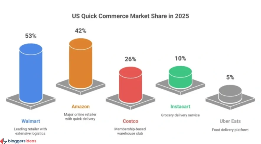 Most Used Quick Commerce Providers in the United States: