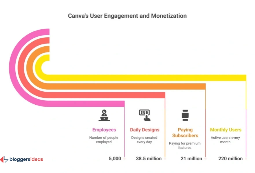 Canva Statistics 
