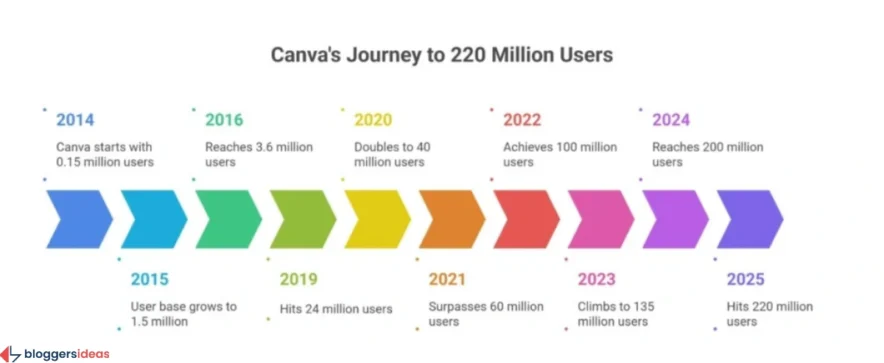 Canva Journey