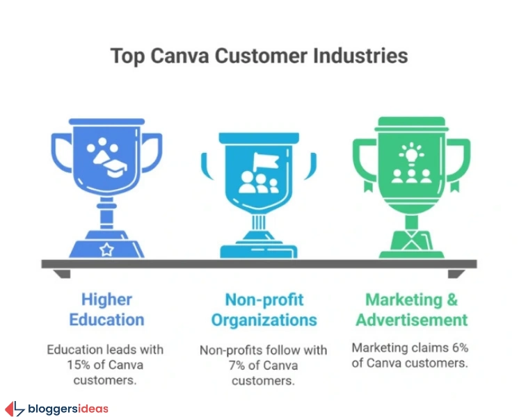 Canva Users & Usage By Industry