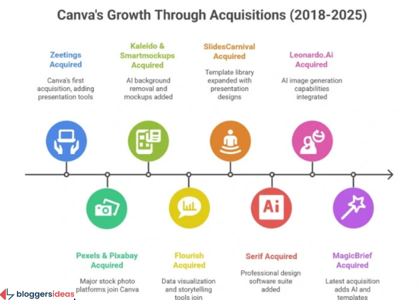 Canva Acquisitions: Strategic Expansion for Enhanced Capabilities
