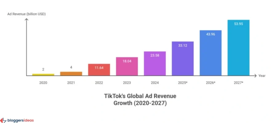 TikTok Ad Revenue Statistics