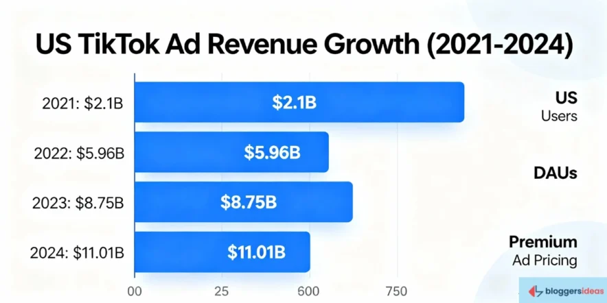 US-Specific Ad Revenue