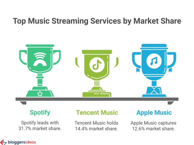 Spotify’s Market Dominance and Competitive Landscape
