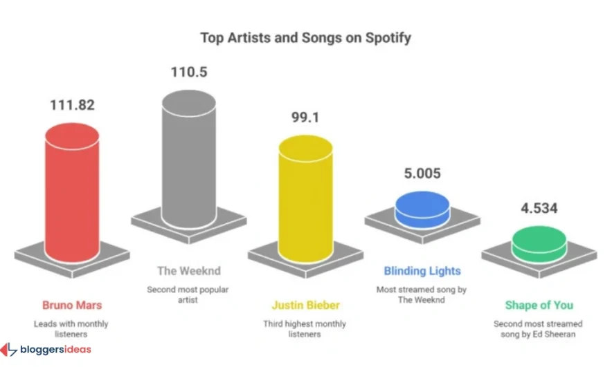 Most Popular Artists and Songs