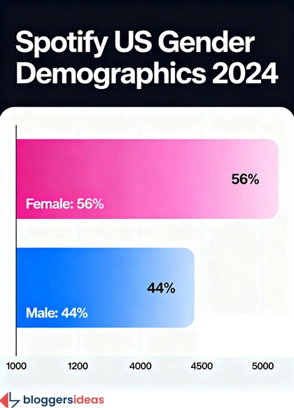 Age and Gender Demographics
