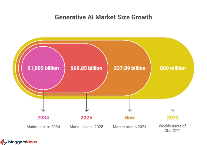 Generative AI Statistics