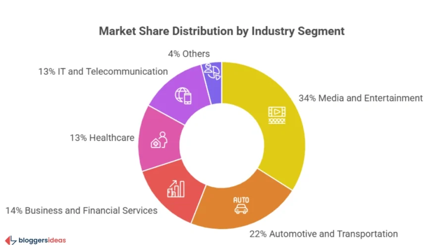 Segment Breakdown: How Industries Use Generative AI