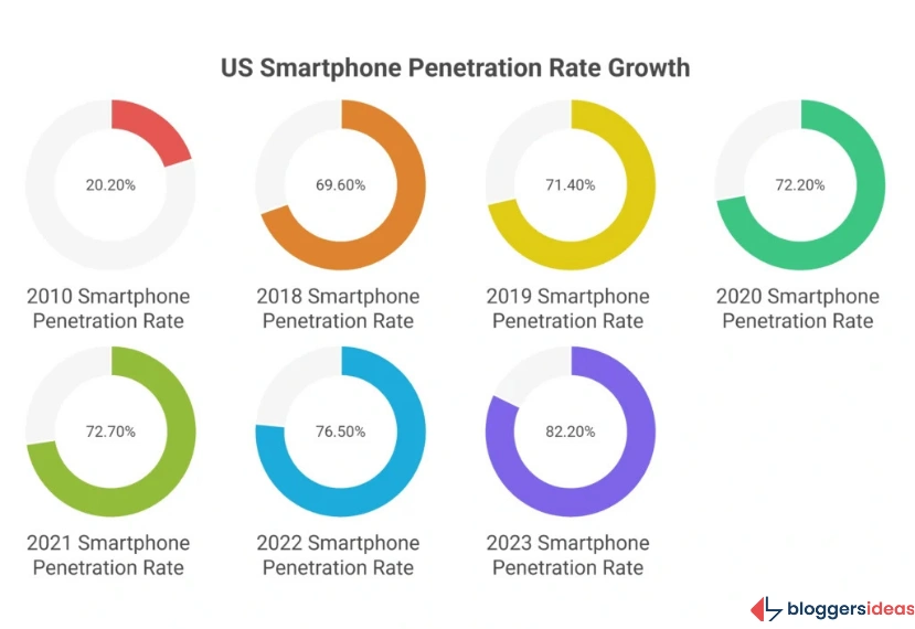 Smartphone Penetration Rates