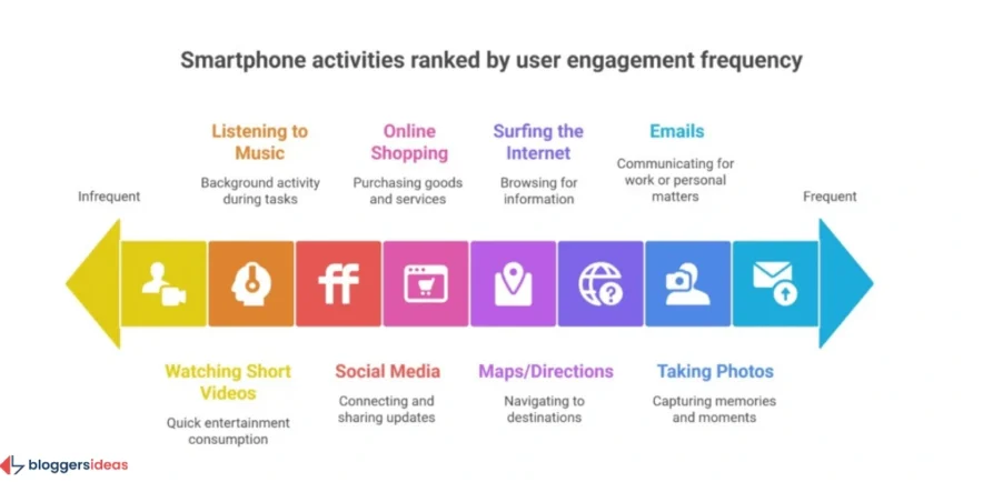 Activities on Smartphones: What Are Users Doing?