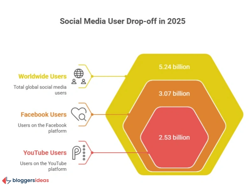 Global Overview: How Many People Use Social Media