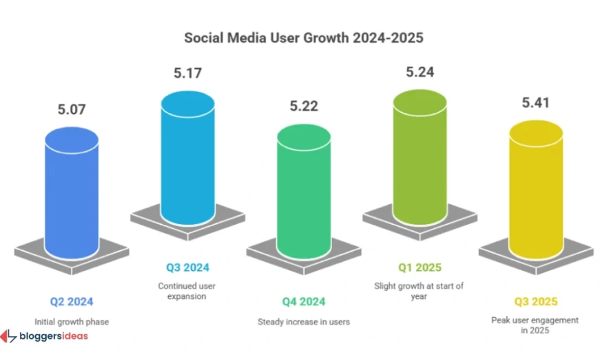 How Many People Use Social Media