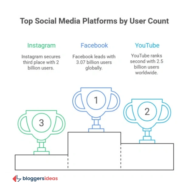 Top Social Media Platforms