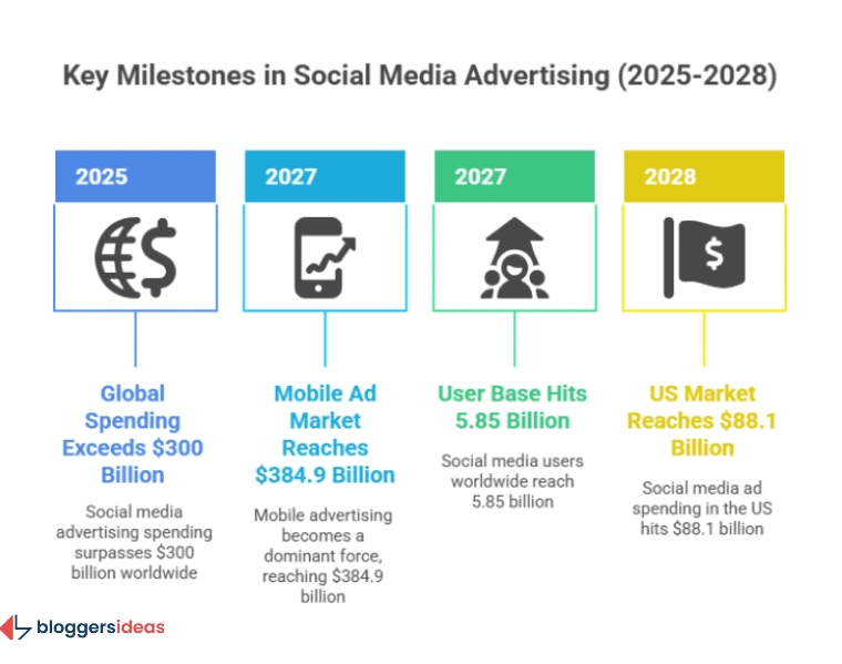 Top Social Media Platforms