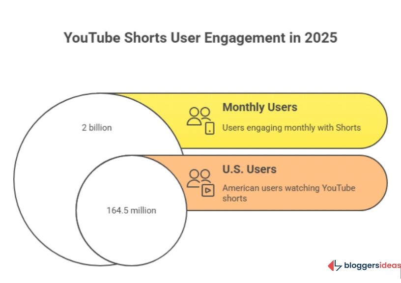 YouTube Shorts Statistics