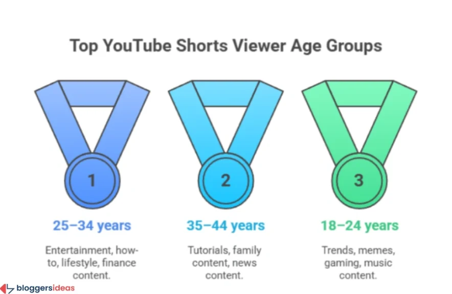 Who Watches YouTube Shorts?