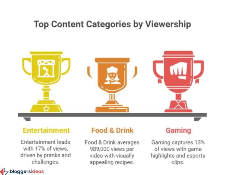 Top Performing Content Categories